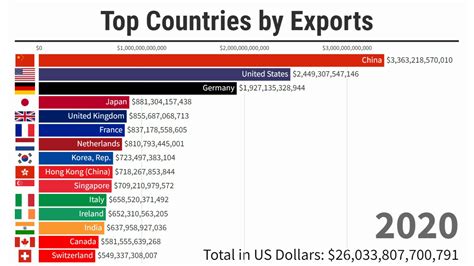 Top Countries For Counter.